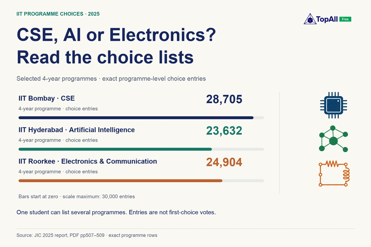 Selected 2025 four-year programme choice entries: IIT Bombay CSE 28,705; IIT Hyderabad Artificial Intelligence 23,632; IIT Roorkee Electronics and Communication Engineering 24,904. Entries can overlap across candidates and are not first-choice votes.