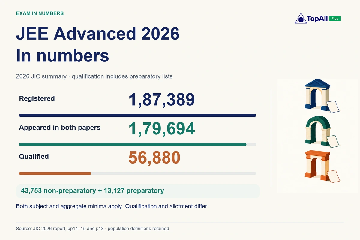 JEE Advanced 2026: 1,87,389 registered; 1,79,694 appeared in both papers; 56,880 qualified, comprising 43,753 non-preparatory and 13,127 preparatory candidates. Qualification and allotment differ.