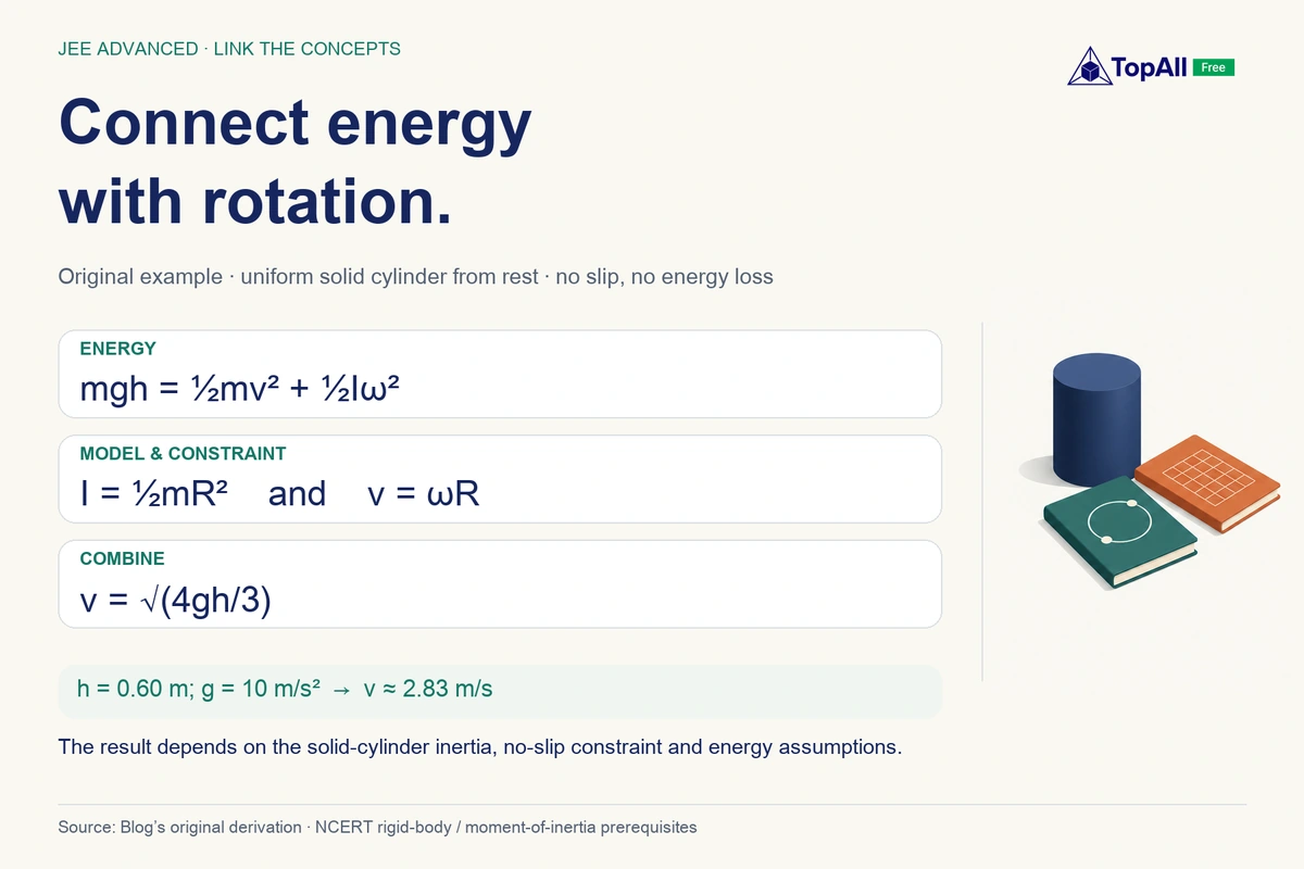 An ideal uniform solid cylinder rolls from rest without slipping or energy loss: combine mgh = ½mv² + ½Iω², I = ½mR² and v = ωR to get v = √(4gh/3). With h = 0.60 m and g = 10 m/s², v is approximately 2.83 m/s.