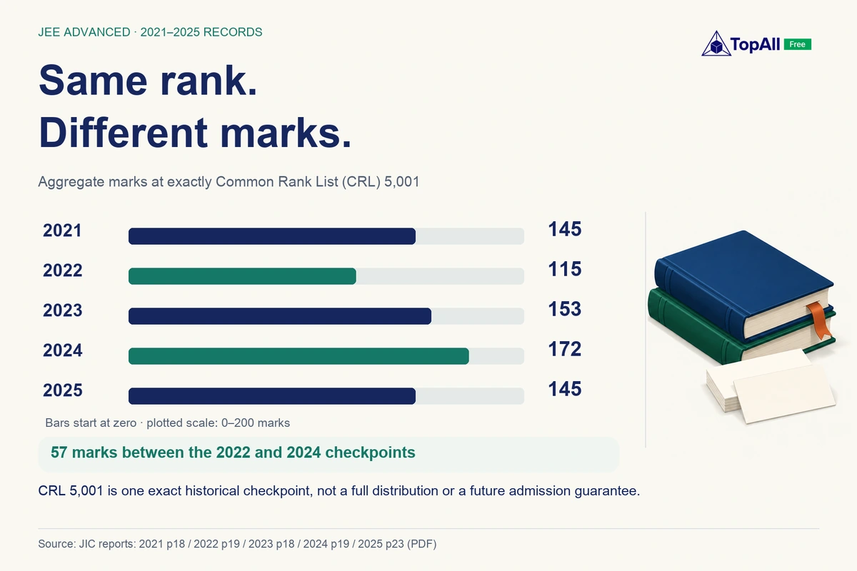At exactly JEE Advanced CRL 5,001, published aggregate marks were 145 in 2021, 115 in 2022, 153 in 2023, 172 in 2024 and 145 in 2025. The range is 57 marks. A historical checkpoint is not a future rank or admission guarantee.
