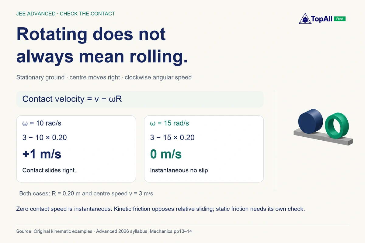 For a right-moving centre and clockwise rotation on stationary ground, contact-point velocity is v − ωR. With R = 0.20 m and v = 3 m/s, omega = 10 rad/s gives +1 m/s, sliding right; omega = 15 rad/s gives zero, instantaneous no slip. Continued no slip requires the constraint to remain satisfied.
