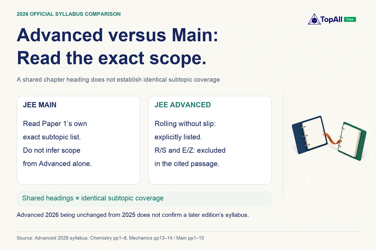 Compare the actual 2026 Advanced and Main syllabus documents. Advanced explicitly lists rolling without slipping and excludes R/S and E/Z configurations in its cited stereochemistry scope. Main requires its own subtopic check; shared headings do not prove identical scope. The comparison does not confirm a 2027 syllabus.