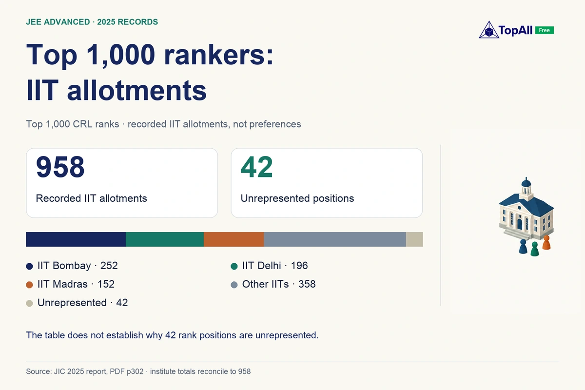 Among the top 1,000 JEE Advanced CRL ranks in 2025, the table records 958 IIT allotments and 42 unrepresented positions: Bombay 252, Delhi 196, Madras 152 and other IITs 358. Allotments do not prove first preferences.