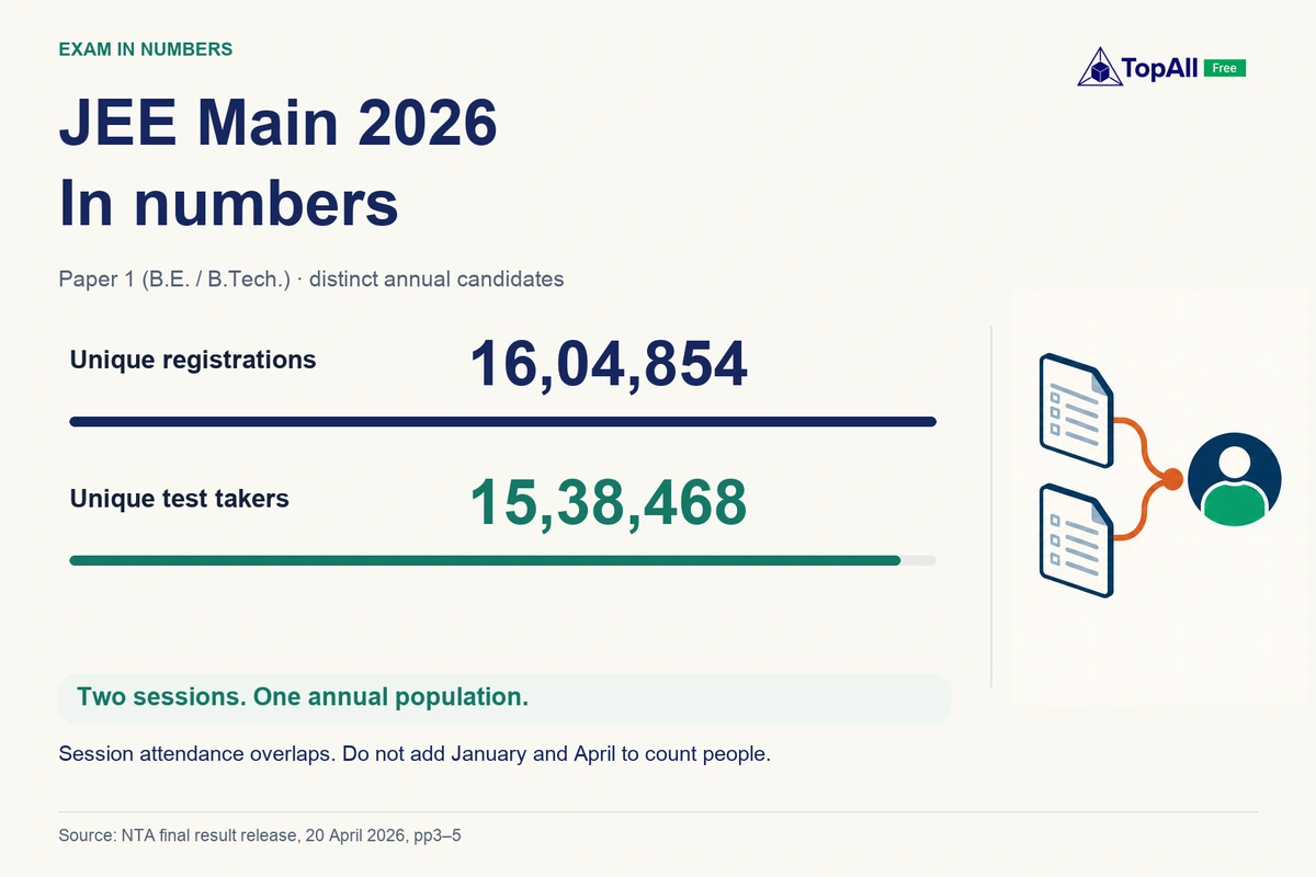 JEE Main 2026 Paper 1: 16,04,854 unique registrations and 15,38,468 unique test takers. January and April overlap and should not be added to count distinct candidates.