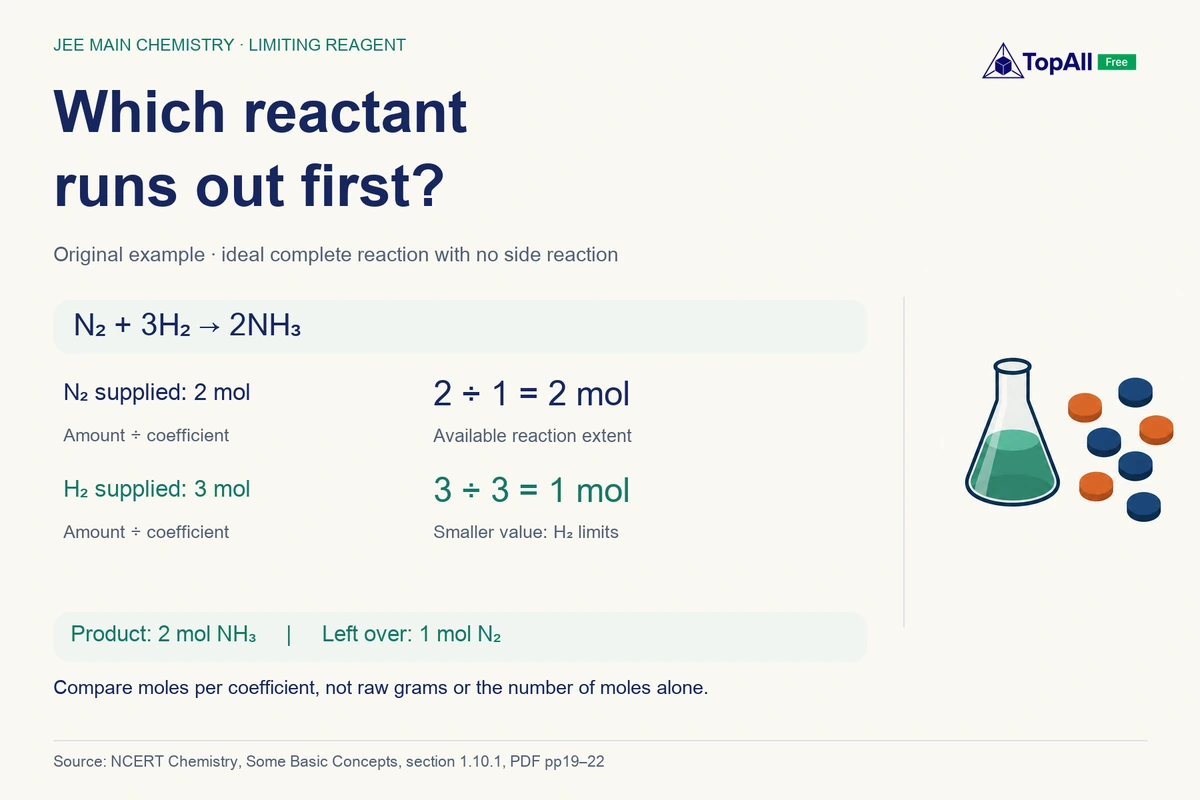 For N₂ + 3H₂ → 2NH₃, start with 2 mol N₂ and 3 mol H₂. Moles divided by coefficient gives 2 for nitrogen and 1 for hydrogen, so H₂ limits the ideal complete reaction. It forms 2 mol NH₃ and leaves 1 mol N₂.