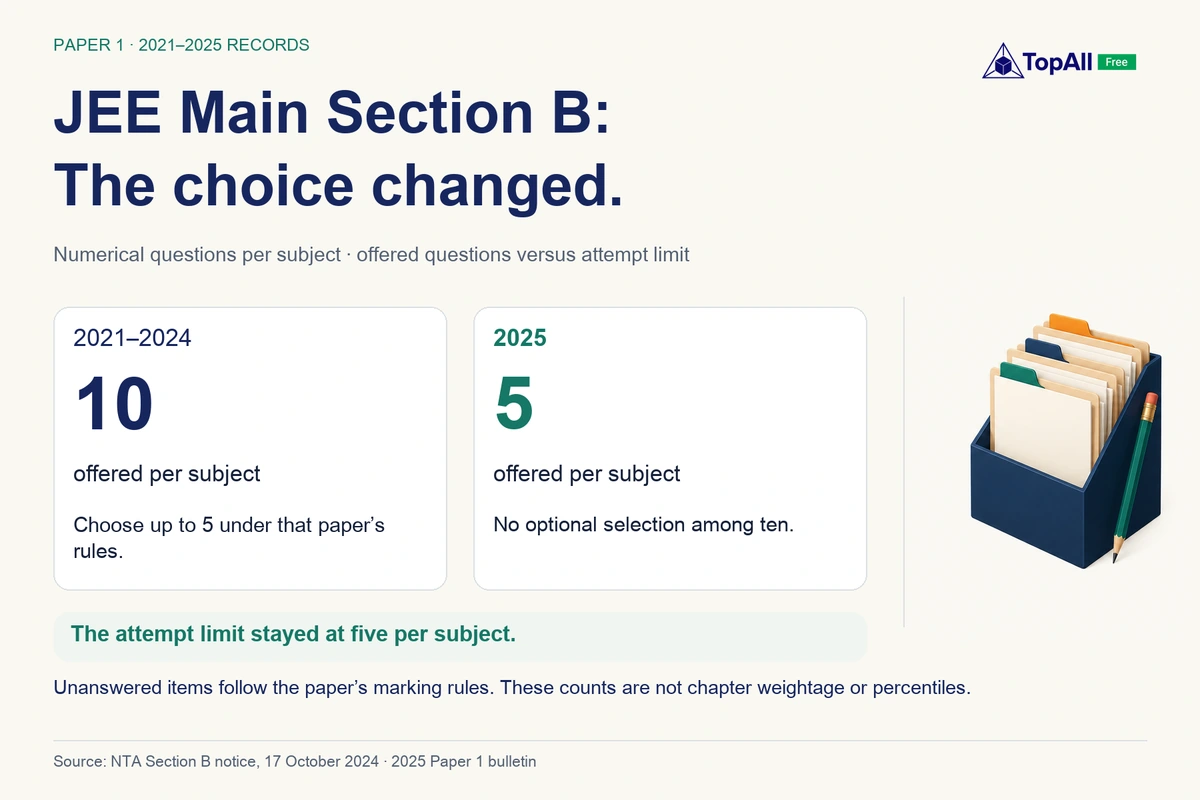 JEE Main Section B per subject: in 2021–2024, ten numerical questions were offered with selection of up to five. In 2025, five were offered without the optional selection among ten. The attempt limit stayed five. Counts do not imply a percentile.