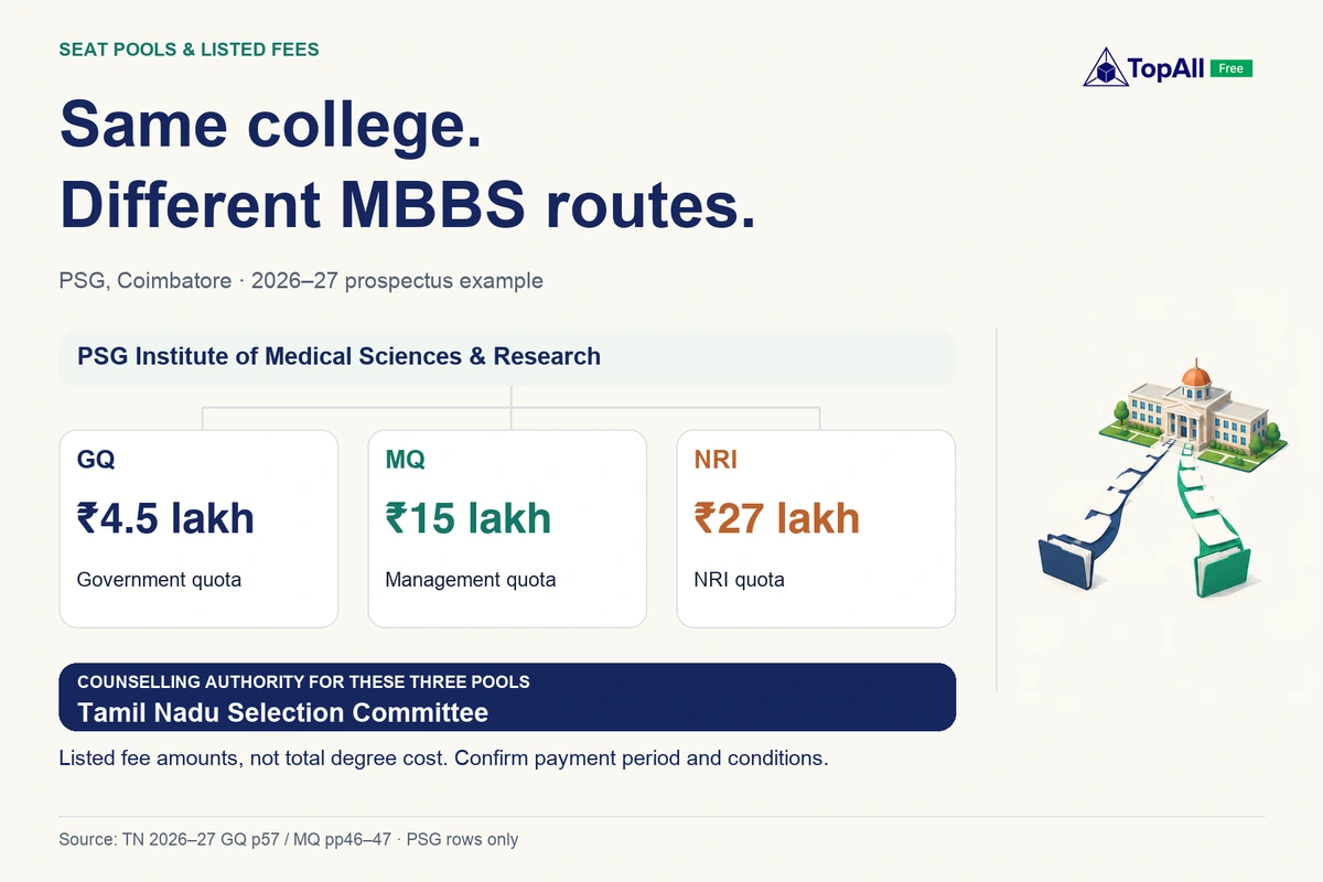 PSG 2026–27 listed fee amounts: government quota ₹4.5 lakh, management quota ₹15 lakh and NRI quota ₹27 lakh. All three example pools use the Tamil Nadu Selection Committee. These are not total degree costs; confirm the payment period and pool conditions.