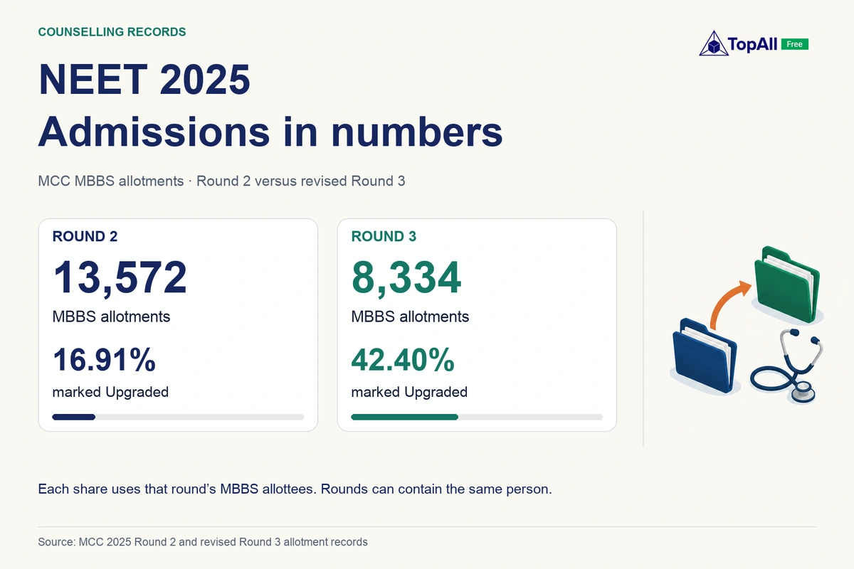 MCC 2025 MBBS: Round 2 recorded 13,572 allotments, with 16.91% marked Upgraded; Round 3 recorded 8,334, with 42.40% marked Upgraded. Rounds are not distinct student populations.