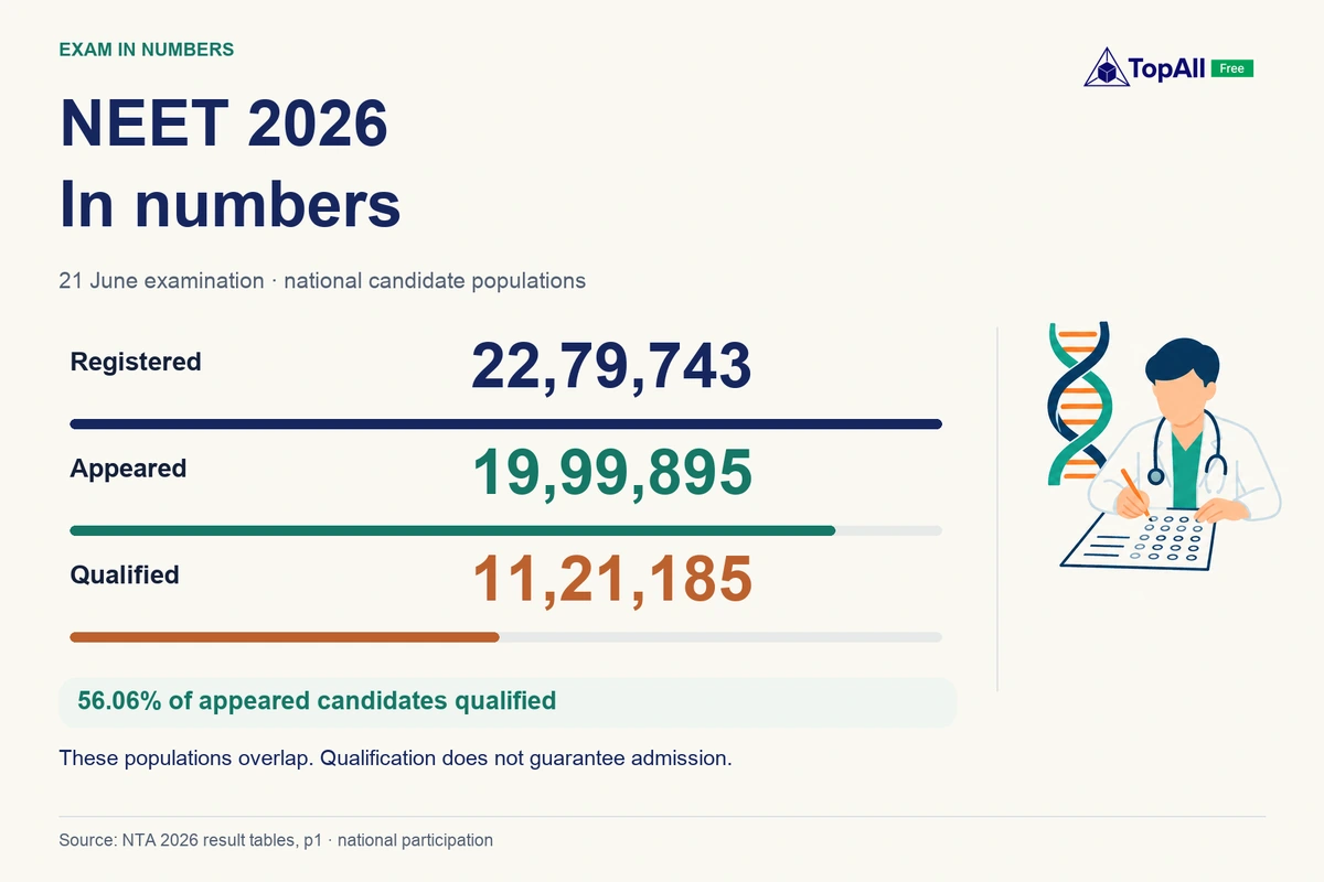 NEET 2026: 22,79,743 registered, 19,99,895 appeared and 11,21,185 qualified. 56.06% of test takers qualified; qualification is not admission.