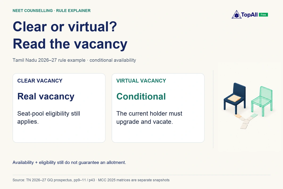 A clear vacancy is a real vacancy, but seat-pool eligibility still applies. A virtual vacancy is conditional: the current holder must upgrade and vacate. Availability and eligibility do not guarantee allotment. Tamil Nadu 2026–27 rule example.