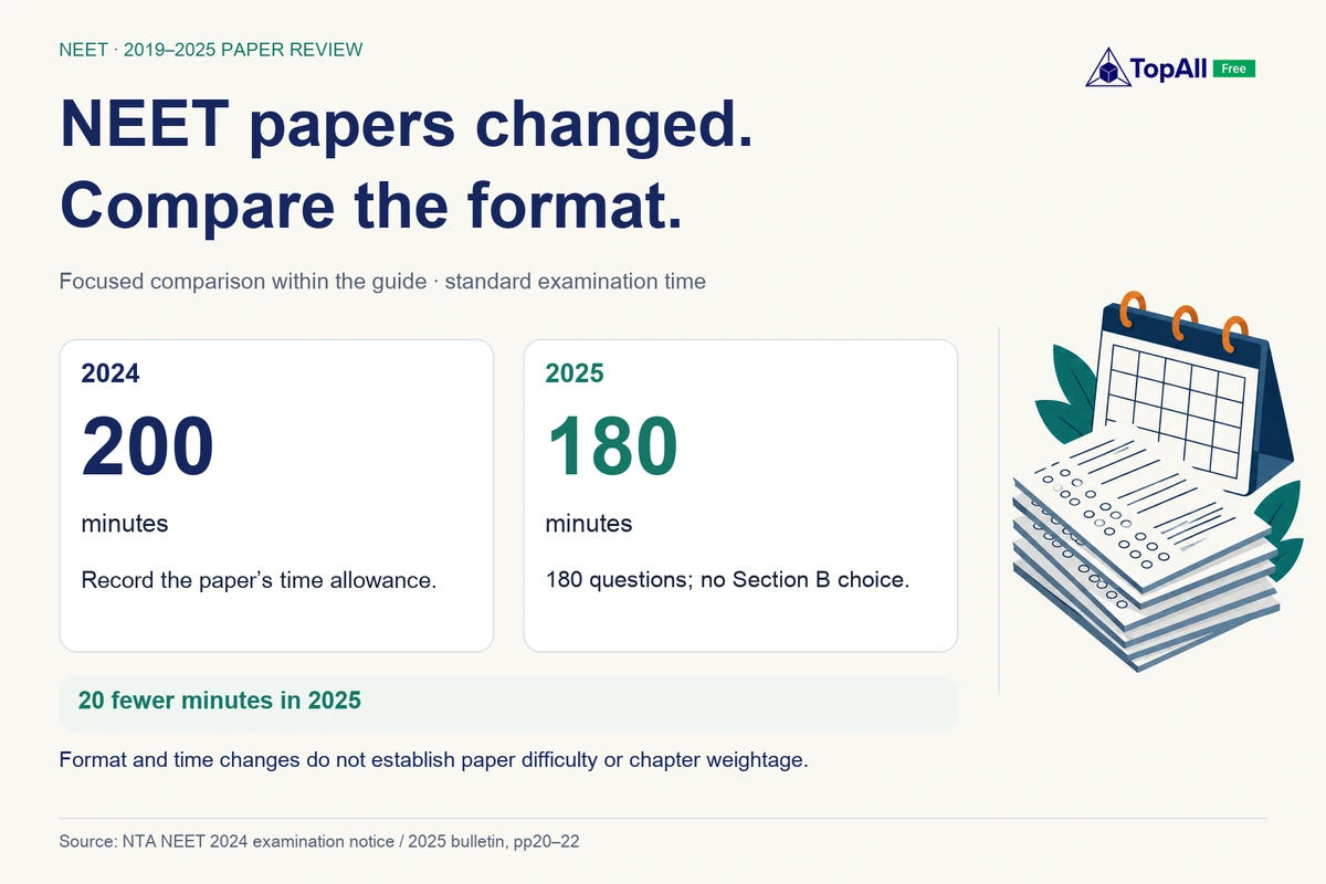NEET format comparison: standard time was 200 minutes in 2024 and 180 minutes in 2025, a reduction of 20 minutes. The 2025 paper had 180 questions and no Section B choice. Time changes do not establish difficulty.
