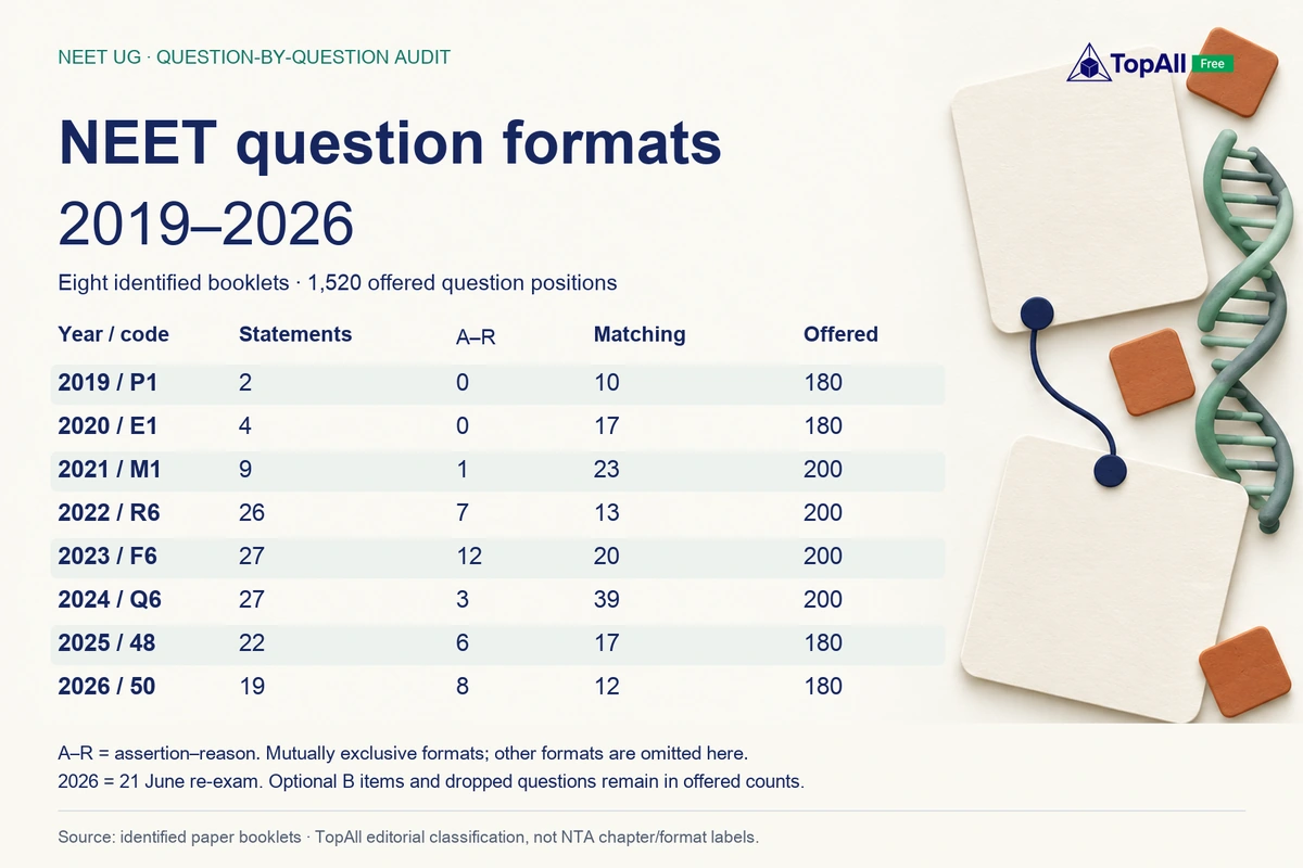 NEET 2019–2026 question-by-question format table. Statements: 2, 4, 9, 26, 27, 27, 22, 19; assertion–reason: 0, 0, 1, 7, 12, 3, 6, 8; matching: 10, 17, 23, 13, 20, 39, 17, 12. Counts follow year order, include all offered questions and use the 21 June re-examination for 2026. Editorial classifications, not official NTA tags.