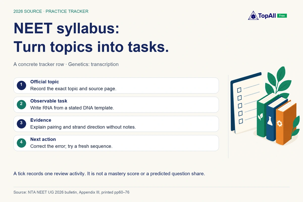 NEET 2026 syllabus tracker example for Genetics and transcription: record the exact official topic and page, write RNA from a DNA template, explain pairing and direction without notes, then correct and retest with a fresh sequence. A tick records review, not mastery.